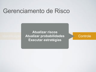 Gerenciamento de Risco
Identificação Avaliação Resposta Controle
Atualizar riscos
Atualizar probabilidades
Executar estratégias
 