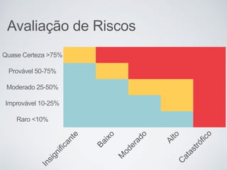Avaliação de Riscos
Quase Certeza >75%
Provável 50-75%
Moderado 25-50%
Improvável 10-25%
Raro <10%
Insignificante
Baixo
M
oderado
Alto
C
atastrófico
 