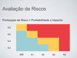 Avaliação de Riscos
0,8
0,6
0,4
0,2
0,05 0,1 0,2 0,4 0,8
Pontuação de Risco = Probabilidade x Impacto
 
