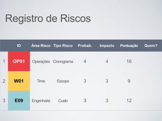 Registro de Riscos
ID Área Risco Tipo Risco Probab. Impacto Pontuação Quem?
1 OP01 Operações Cronograma 4 4 16
2 W01 Time Escopo 3 3 9
3 E09 Engenharia Custo 3 3 12
 