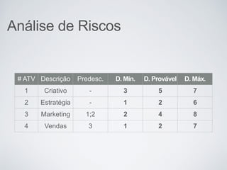 Análise de Riscos
# ATV Descrição Predesc. D. Mín. D. Provável D. Máx.
1 Criativo - 3 5 7
2 Estratégia - 1 2 6
3 Marketing 1;2 2 4 8
4 Vendas 3 1 2 7
 