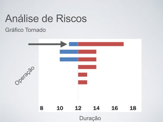 Análise de Riscos
Duração
O
peraçãoGráfico Tornado
 