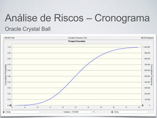 Análise de Riscos – Cronograma
Oracle Crystal Ball
 