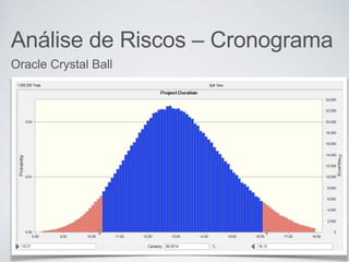 Análise de Riscos – Cronograma
Oracle Crystal Ball
 
