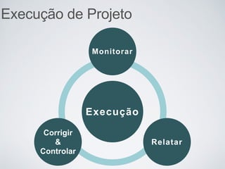 Execução de Projeto
Execução
Corrigir
&
Controlar
Relatar
Monitorar
 