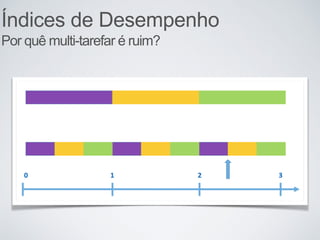 Índices de Desempenho
Por quê multi-tarefar é ruim?
 