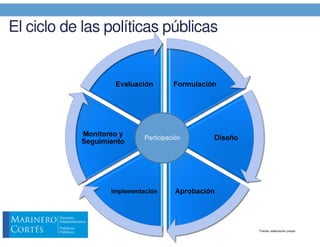 Fundamentos de políticas públicas | PDF