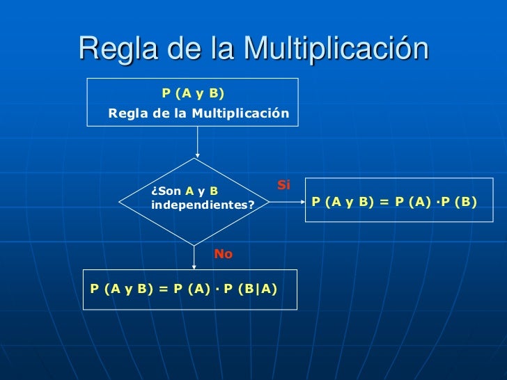 Fundamentos de probabilidad regla de la multiplicación