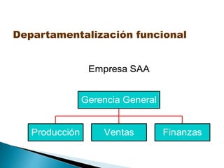 Empresa SAA
Producción Ventas Finanzas
Gerencia General
Departamentalización funcional
 