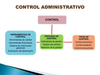 PROCESO DE
CONTROL
Indicadores de gestión
Gestión del cambio
Medición de la gestión
CONTROL
TIPOS DE
CONTROL
Control preve...
