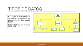 TIPOS DE DATOS
El tipo de dato determina la
naturaleza del conjunto de
valores que un dato puede
tomar.
Cada dato tiene asociado un
único tipo.

ING. SEGUNDO PUSDÁ

 