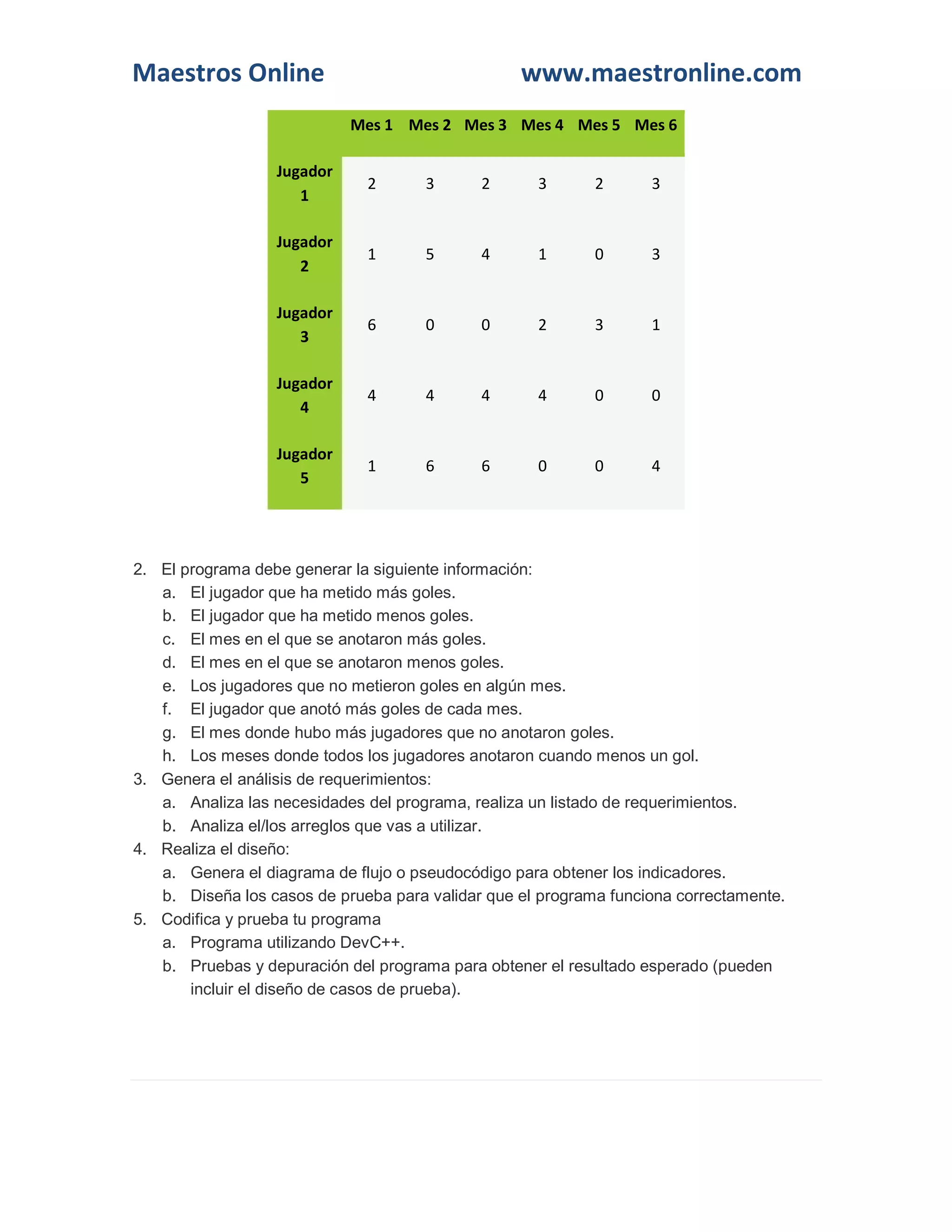 Maestros Online www.maestronline.com 
Mes 1 Mes 2 Mes 3 Mes 4 Mes 5 Mes 6 Jugador 1 2 3 2 3 2 3 Jugador 2 1 5 4 1 0 3 Jugador 3 6 0 0 2 3 1 Jugador 4 4 4 4 4 0 0 Jugador 5 1 6 6 0 0 4 2. El programa debe generar la siguiente información: a. El jugador que ha metido más goles. b. El jugador que ha metido menos goles. c. El mes en el que se anotaron más goles. d. El mes en el que se anotaron menos goles. e. Los jugadores que no metieron goles en algún mes. f. El jugador que anotó más goles de cada mes. g. El mes donde hubo más jugadores que no anotaron goles. h. Los meses donde todos los jugadores anotaron cuando menos un gol. 3. Genera el análisis de requerimientos: a. Analiza las necesidades del programa, realiza un listado de requerimientos. b. Analiza el/los arreglos que vas a utilizar. 4. Realiza el diseño: a. Genera el diagrama de flujo o pseudocódigo para obtener los indicadores. b. Diseña los casos de prueba para validar que el programa funciona correctamente. 5. Codifica y prueba tu programa a. Programa utilizando DevC++. b. Pruebas y depuración del programa para obtener el resultado esperado (pueden incluir el diseño de casos de prueba).  