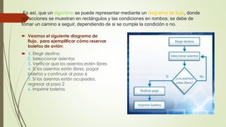 Es así, que un algoritmo se puede representar mediante un diagrama de flujo, donde
las acciones se muestran en rectángulos y las condiciones en rombos; se debe de
tomar un camino a seguir, dependiendo de si se cumple la condición o no.
 Veamos el siguiente diagrama de
flujo, para ejemplificar cómo reservar
boletos de avión:
 1. Elegir destino
2. Seleccionar asientos
3. Verificar que los asientos estén libres
4. Si los asientos están libres, pagar
boletos y continuar al paso 6
5. Si los asientos están ocupados,
regresar al paso 2
6. Imprimir boletos
 