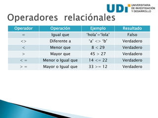 Operador Operación Ejemplo Resultado
= Igual que ‘hola’=‘lola’ Falso
<> Diferente a ‘a’ <> ‘b’ Verdadero
< Menor que 8 < 29 Verdadero
> Mayor que 45 > 27 Verdadero
< = Menor o Igual que 14 <= 22 Verdadero
> = Mayor o Igual que 33 >= 12 Verdadero
 