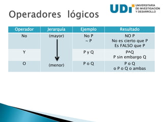 Operador Jerarquía Ejemplo Resultado
No (mayor)
(menor)
No P
~ P
NO P
No es cierto que P
Es FALSO que P
Y P y Q P^Q
P sin embargo Q
O P o Q P o Q
o P o Q o ambas
 