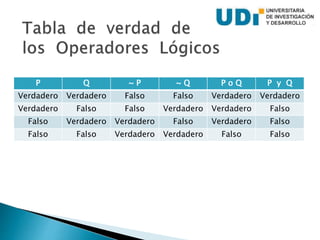 P Q ~ P ~ Q P o Q P y Q
Verdadero Verdadero Falso Falso Verdadero Verdadero
Verdadero Falso Falso Verdadero Verdadero Falso
Falso Verdadero Verdadero Falso Verdadero Falso
Falso Falso Verdadero Verdadero Falso Falso
 