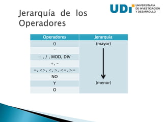 Operadores Jerarquía
() (mayor)
(menor)
¨
· , / , MOD, DIV
+, -
=, <>, <, >, <=, >=
NO
Y
O
 