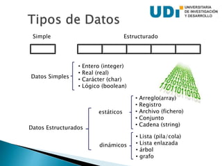 Simple Estructurado
Datos Simples
• Entero (integer)
• Real (real)
• Carácter (char)
• Lógico (boolean)
Datos Estructurados
dinámicos
estáticos
• Lista (pila/cola)
• Lista enlazada
• árbol
• grafo
• Arreglo(array)
• Registro
• Archivo (fichero)
• Conjunto
• Cadena (string)
 