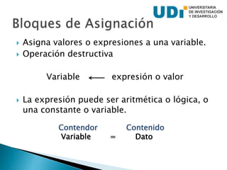  Asigna valores o expresiones a una variable.
 Operación destructiva
Variable expresión o valor
 La expresión puede ser aritmética o lógica, o
una constante o variable.
Contendor Contenido
Variable = Dato
 