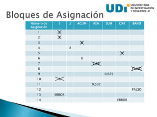 Número de
Asignación
i J ACUM REA SUM CAR BAND
1 0
2 1
3 0
4 8
5 ‘a’
6 8
7 2,66
8 FALSO
9 0,625
10 3
11 0,532
12 FALSO
13 ERROR
14 ERROR
 