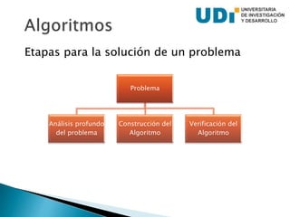 Etapas para la solución de un problema
Problema
Análisis profundo
del problema
Construcción del
Algoritmo
Verificación del
Algoritmo
 