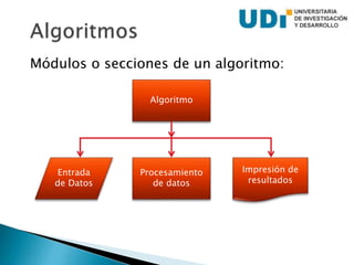 Módulos o secciones de un algoritmo:
Entrada
de Datos
Procesamiento
de datos
Impresión de
resultados
Algoritmo
 