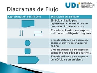 Representación del Símbolo Explicación del Símbolo
5ímbolo utilizado para
representar la Impresión de un
resultado. Expresa escritura
Símbolos utilizados para expresar
la dirección del flujo del diagrama
Símbolo utilizado para expresar
conexión dentro de una misma
página
Símbolo utilizado para expresar
conexión entre páginas diferentes
Símbolo utilizado para expresar
un módulo de un problema
 