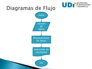 Inicio
Lectura
de
datos
Procesamiento
de datos
Impresión de
resultados
Fin
 