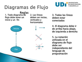 Inicio
Fin
Reglas
3. Todas las líneas
deben estar
conectadas
4. El diagrama debe ir
de arriba hacia abajo,
de izquierda a derecha
5. La notación
utilizada en el
diagrama de flujo
debe ser
independiente del
lenguaje de
programación
1. Todo diagrama de
flujo debe tener un
inicio y un fin
2. Las líneas
deben ser rectas,
verticales y
horizontales
 