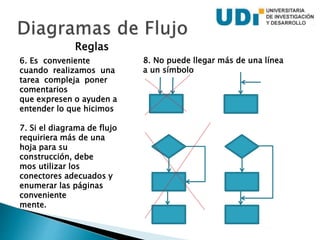 Reglas
6. Es conveniente
cuando realizamos una
tarea compleja poner
comentarios
que expresen o ayuden a
entender lo que hicimos
7. Si el diagrama de flujo
requiriera más de una
hoja para su
construcción, debe
mos utilizar los
conectores adecuados y
enumerar las páginas
conveniente
mente.
8. No puede llegar más de una línea
a un símbolo
 