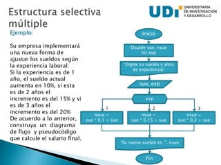 Ejemplo:
Su empresa implementará
una nueva forma de
ajustar los sueldos según
la experiencia laboral:
Si la experiencia es de 1
año, el sueldo actual
aumenta en 10%, si esta
es de 2 años el
incremento es del 15% y si
es de 3 años el
incremento es del 20%
De acuerdo a lo anterior,
construya un diagrama
de flujo y pseudocódigo
que calcule el salario final.
Inicio
Double sue, nsue
Int exp
“Digite su sueldo y años
de experiencia”
Fin
sue, exp
1 3
exp
“Su nuevo sueldo es: ”, nsue
nsue =
sue * 0.1 + sue
nsue =
sue * 0.2 + sue
nsue =
sue * 0.15 + sue
2
 