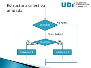 condición
Si (verdadero)
No (falso)
condición
Operación 1
Si
verdadero
No
falso
Operación 2
 