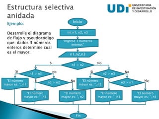Ejemplo:
Desarrolle el diagrama
de flujo y pseudocódigo
que: dados 3 números
enteros determine cual
es el mayor.
Inicio
int n1, n2, n3
“Ingrese 3 números
enteros”
n1,n2,n3
“El número
mayor es: ”, n1
n1 > n2
No
n1 > n3 n2 > n3
“El número
mayor es: ”, n3
“El número
mayor es: ”, n2
n3 > n2
“El número
mayor es: ”, n2
“El número
mayor es: ”, n3
n3 > n1
“El número
mayor es: ”, n1
Fin
No No
NoNoSi
Si
Si
Si
Si
 