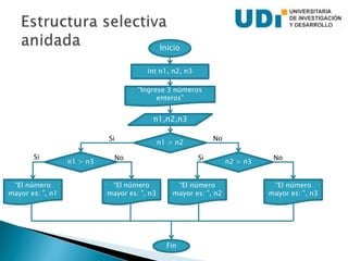 Inicio
int n1, n2, n3
“Ingrese 3 números
enteros”
n1,n2,n3
“El número
mayor es: ”, n1
n1 > n2
No
n1 > n3 n2 > n3
“El número
mayor es: ”, n3
“El número
mayor es: ”, n2
“El número
mayor es: ”, n3
Fin
No NoSi Si
Si
 