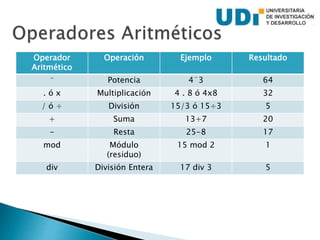 Operador
Aritmético
Operación Ejemplo Resultado
¨ Potencia 4¨3 64
. ó x Multiplicación 4 . 8 ó 4x8 32
/ ó ÷ División 15/3 ó 15÷3 5
+ Suma 13+7 20
- Resta 25-8 17
mod Módulo
(residuo)
15 mod 2 1
div División Entera 17 div 3 5
 