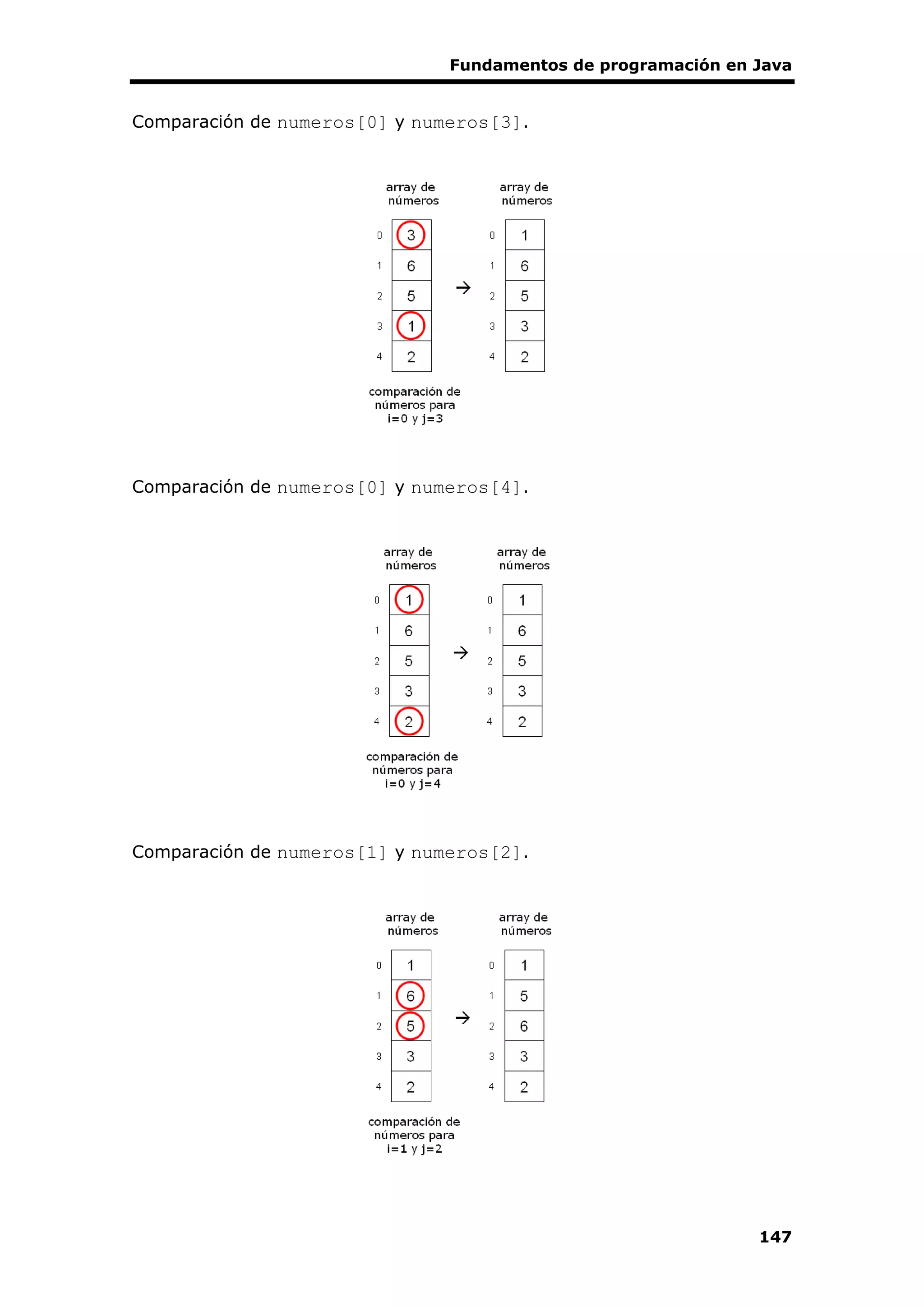 Fundamentos de programación en Java
147
Comparación de numeros[0] y numeros[3].
Comparación de numeros[0] y numeros[4].
Comparación de numeros[1] y numeros[2].
 