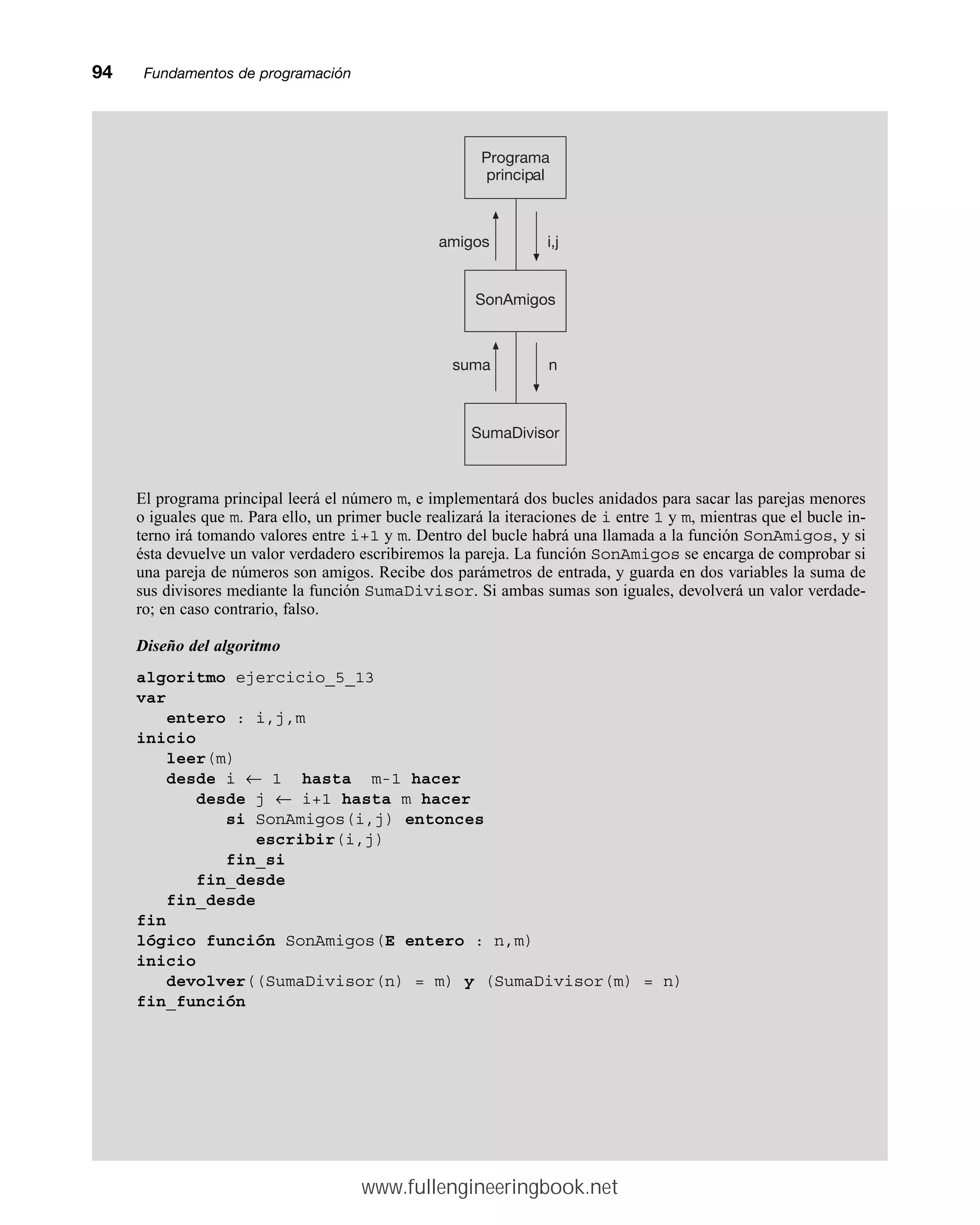 94mmFundamentos de programación
El programa principal leerá el número m, e implementará dos bucles anidados para sacar las parejas menores
o iguales que m. Para ello, un primer bucle realizará la iteraciones de i entre 1 y m, mientras que el bucle in-
terno irá tomando valores entre i+1 y m. Dentro del bucle habrá una llamada a la función SonAmigos, y si
ésta devuelve un valor verdadero escribiremos la pareja. La función SonAmigos se encarga de comprobar si
una pareja de números son amigos. Recibe dos parámetros de entrada, y guarda en dos variables la suma de
sus divisores mediante la función SumaDivisor. Si ambas sumas son iguales, devolverá un valor verdade-
ro; en caso contrario, falso.
Diseño del algoritmo
algoritmo ejercicio_5_13
var
entero : i,j,m
inicio
leer(m)
desde i ← 1 hasta m-1 hacer
desde j ← i+1 hasta m hacer
si SonAmigos(i,j) entonces
escribir(i,j)
fin_si
fin_desde
fin_desde
fin
lógico función SonAmigos(E entero : n,m)
inicio
devolver((SumaDivisor(n) = m) y (SumaDivisor(m) = n)
fin_función
Programa
principal
SonAmigos
SumaDivisor
amigos
suma
i,j
n
www.fullengineeringbook.net
 