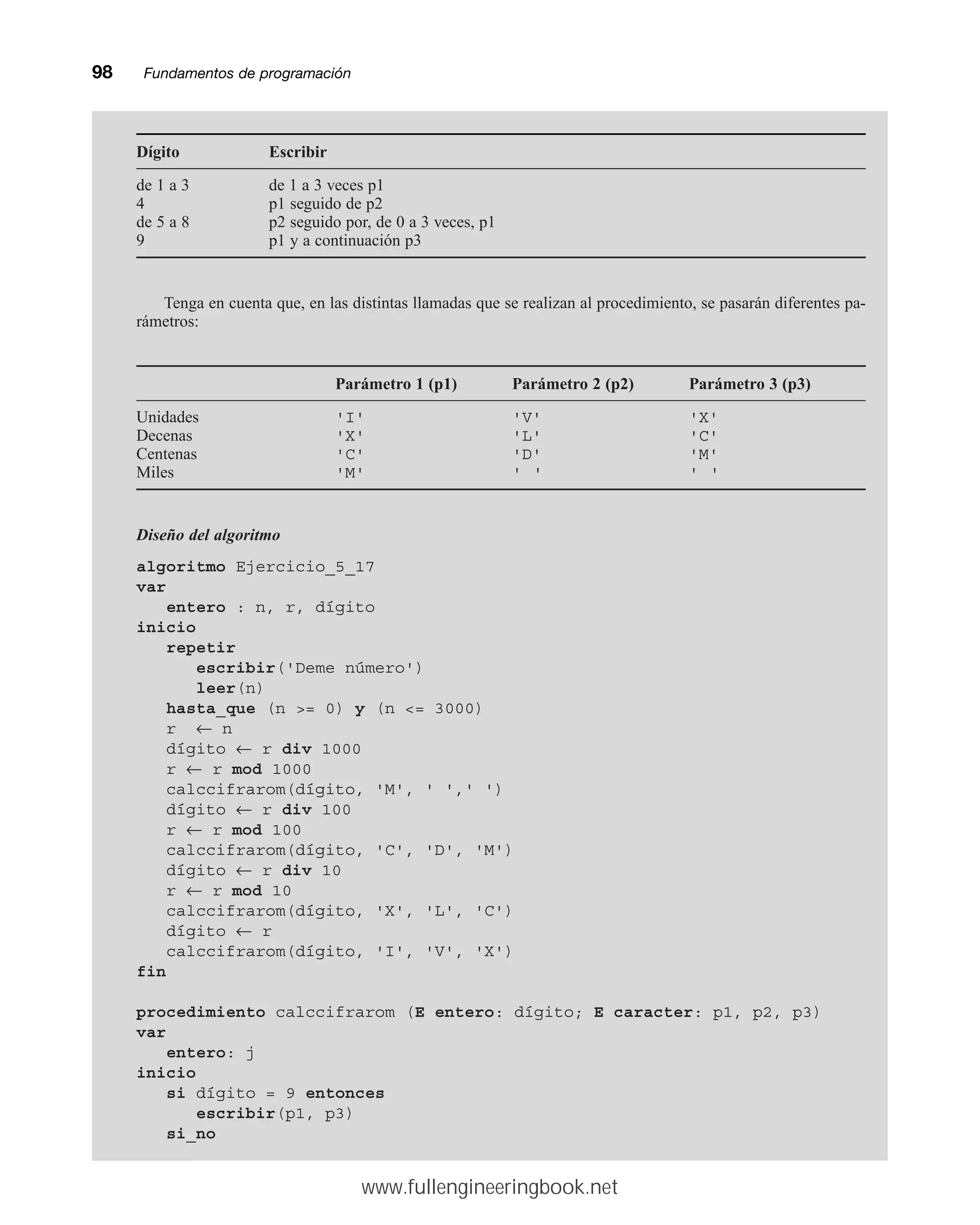 98mmFundamentos de programación
Dígito Escribir
de 1 a 3 de 1 a 3 veces p1
4 p1 seguido de p2
de 5 a 8 p2 seguido por, de 0 a 3 veces, p1
9 p1 y a continuación p3
Tenga en cuenta que, en las distintas llamadas que se realizan al procedimiento, se pasarán diferentes pa-
rámetros:
Parámetro 1 (p1) Parámetro 2 (p2) Parámetro 3 (p3)
Unidades 'I' 'V' 'X'
Decenas 'X' 'L' 'C'
Centenas 'C' 'D' 'M'
Miles 'M' ' ' ' '
Diseño del algoritmo
algoritmo Ejercicio_5_17
var
entero : n, r, dígito
inicio
repetir
escribir('Deme número')
leer(n)
hasta_que (n = 0) y (n = 3000)
r ← n
dígito ← r div 1000
r ← r mod 1000
calccifrarom(dígito, 'M', ' ',' ')
dígito ← r div 100
r ← r mod 100
calccifrarom(dígito, 'C', 'D', 'M')
dígito ← r div 10
r ← r mod 10
calccifrarom(dígito, 'X', 'L', 'C')
dígito ← r
calccifrarom(dígito, 'I', 'V', 'X')
fin
procedimiento calccifrarom (E entero: dígito; E caracter: p1, p2, p3)
var
entero: j
inicio
si dígito = 9 entonces
escribir(p1, p3)
si_no
www.fullengineeringbook.net
 