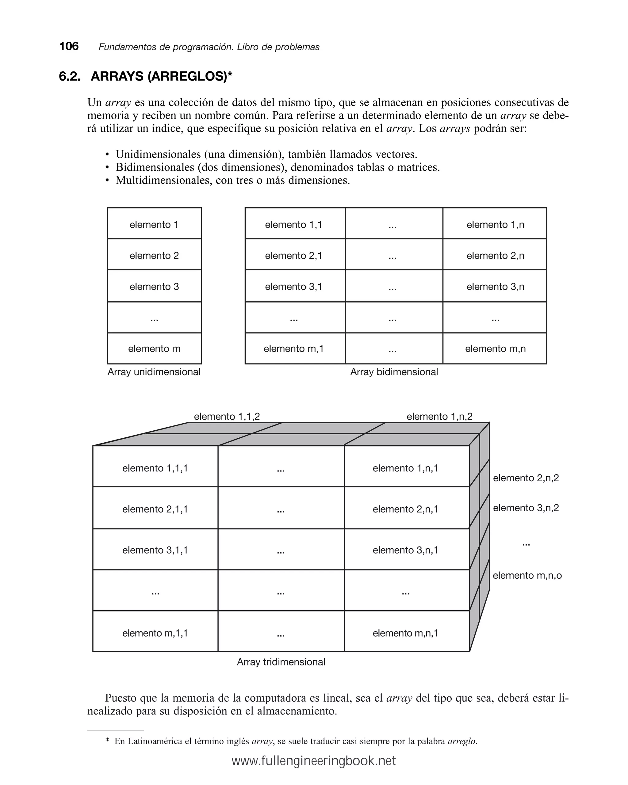 6.2. ARRAYS (ARREGLOS)*
Un array es una colección de datos del mismo tipo, que se almacenan en posiciones consecutivas de
memoria y reciben un nombre común. Para referirse a un determinado elemento de un array se debe-
rá utilizar un índice, que especifique su posición relativa en el array. Los arrays podrán ser:
• Unidimensionales (una dimensión), también llamados vectores.
• Bidimensionales (dos dimensiones), denominados tablas o matrices.
• Multidimensionales, con tres o más dimensiones.
106mmFundamentos de programación. Libro de problemas
elemento 1,1,2 elemento 1,n,2
elemento 2,n,2
elemento 3,n,2
...
elemento m,n,o
Array tridimensional
elemento 1,1,1
elemento 2,1,1
elemento 3,1,1
...
elemento m,1,1
elemento 1,n,1
elemento 2,n,1
elemento 3,n,1
...
elemento m,n,1
...
...
...
...
...
Array unidimensional Array bidimensional
elemento 1
elemento 2
elemento 3
...
elemento m
elemento 1,1
elemento 2,1
elemento 3,1
...
elemento m,1
...
...
...
...
...
elemento 1,n
elemento 2,n
elemento 3,n
...
elemento m,n
Puesto que la memoria de la computadora es lineal, sea el array del tipo que sea, deberá estar li-
nealizado para su disposición en el almacenamiento.
* En Latinoamérica el término inglés array, se suele traducir casi siempre por la palabra arreglo.
www.fullengineeringbook.net
 