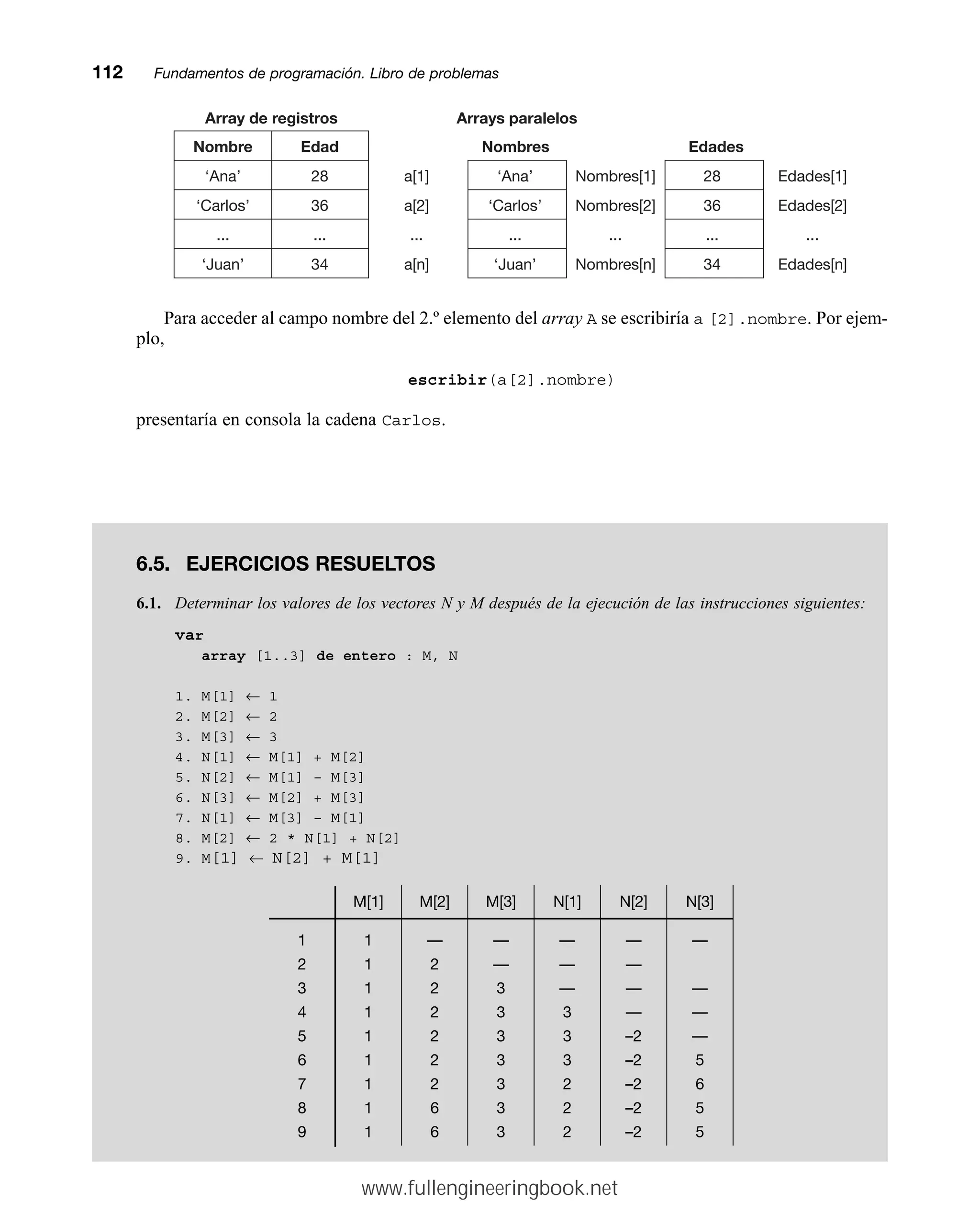 Para acceder al campo nombre del 2.º elemento del array A se escribiría a [2].nombre. Por ejem-
plo,
escribir(a[2].nombre)
presentaría en consola la cadena Carlos.
112mmFundamentos de programación. Libro de problemas
Array de registros
Nombre Edad
‘Ana’
‘Carlos’
...
‘Juan’
28
36
...
34
a[1]
a[2]
...
a[n]
Arrays paralelos
Nombres
‘Ana’
‘Carlos’
...
‘Juan’
Nombres[1]
Nombres[2]
...
Nombres[n]
28
36
...
34
Edades[1]
Edades[2]
...
Edades[n]
Edades
6.5. EJERCICIOS RESUELTOS
6.1. Determinar los valores de los vectores N y M después de la ejecución de las instrucciones siguientes:
var
array [1..3] de entero : M, N
1. M[1] ← 1
2. M[2] ← 2
3. M[3] ← 3
4. N[1] ← M[1] + M[2]
5. N[2] ← M[1] – M[3]
6. N[3] ← M[2] + M[3]
7. N[1] ← M[3] – M[1]
8. M[2] ← 2 * N[1] + N[2]
9. M[1] ← N[2] + M[1]
M[1] M[2] M[3] N[1] N[2] N[3]
1 1 — — — — —
2 1 2 — — —
3 1 2 3 — — —
4 1 2 3 3 — —
5 1 2 3 3 –2 —
6 1 2 3 3 –2 5
7 1 2 3 2 –2 6
8 1 6 3 2 –2 5
9 1 6 3 2 –2 5
www.fullengineeringbook.net
 