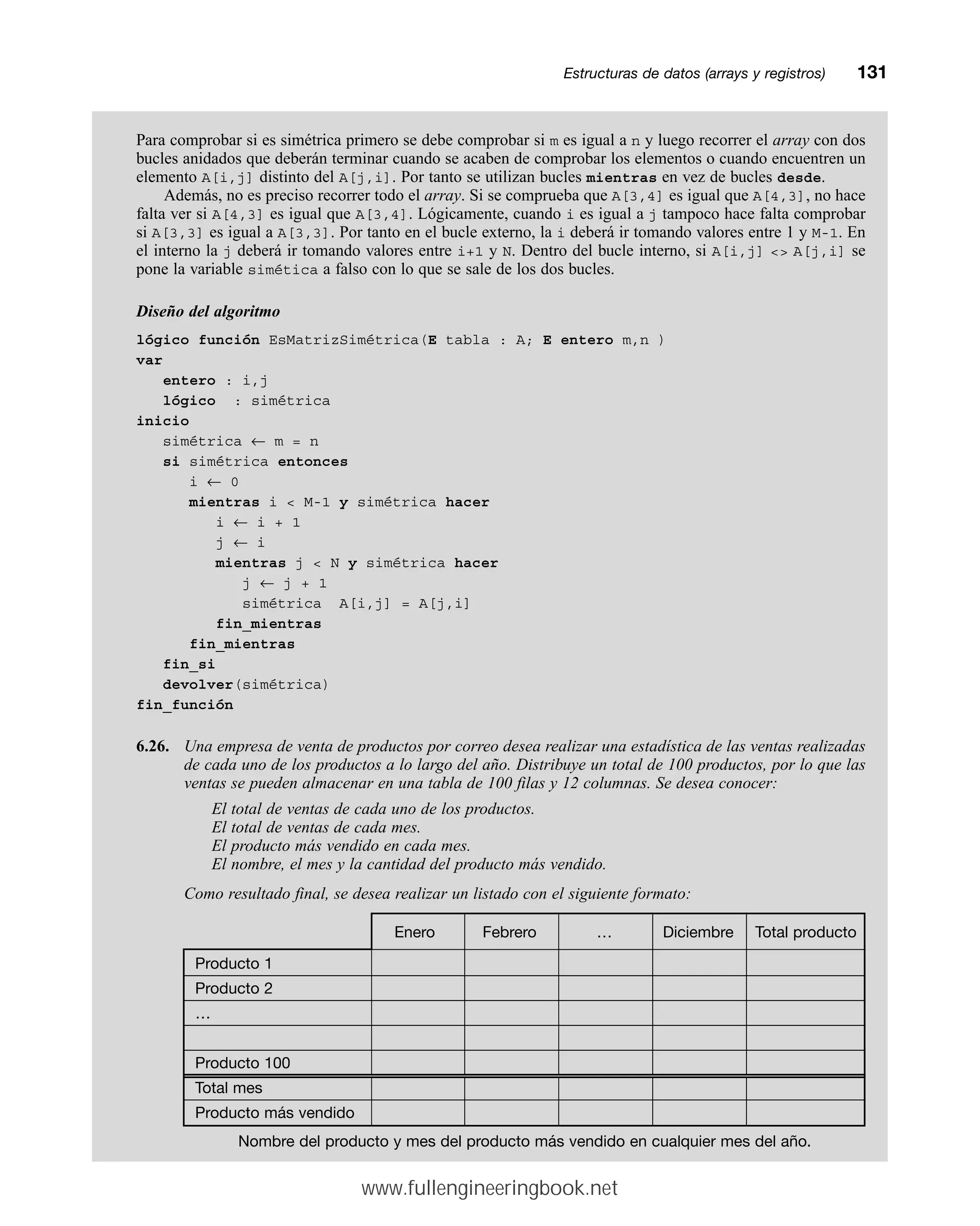 Para comprobar si es simétrica primero se debe comprobar si m es igual a n y luego recorrer el array con dos
bucles anidados que deberán terminar cuando se acaben de comprobar los elementos o cuando encuentren un
elemento A[i,j] distinto del A[j,i]. Por tanto se utilizan bucles mientras en vez de bucles desde.
Además, no es preciso recorrer todo el array. Si se comprueba que A[3,4] es igual que A[4,3], no hace
falta ver si A[4,3] es igual que A[3,4]. Lógicamente, cuando i es igual a j tampoco hace falta comprobar
si A[3,3] es igual a A[3,3]. Por tanto en el bucle externo, la i deberá ir tomando valores entre 1 y M-1. En
el interno la j deberá ir tomando valores entre i+1 y N. Dentro del bucle interno, si A[i,j]  A[j,i] se
pone la variable simética a falso con lo que se sale de los dos bucles.
Diseño del algoritmo
lógico función EsMatrizSimétrica(E tabla : A; E entero m,n )
var
entero : i,j
lógico : simétrica
inicio
simétrica ← m = n
si simétrica entonces
i ← 0
mientras i  M-1 y simétrica hacer
i ← i + 1
j ← i
mientras j  N y simétrica hacer
j ← j + 1
simétrica A[i,j] = A[j,i]
fin_mientras
fin_mientras
fin_si
devolver(simétrica)
fin_función
6.26. Una empresa de venta de productos por correo desea realizar una estadística de las ventas realizadas
de cada uno de los productos a lo largo del año. Distribuye un total de 100 productos, por lo que las
ventas se pueden almacenar en una tabla de 100 filas y 12 columnas. Se desea conocer:
El total de ventas de cada uno de los productos.
El total de ventas de cada mes.
El producto más vendido en cada mes.
El nombre, el mes y la cantidad del producto más vendido.
Como resultado final, se desea realizar un listado con el siguiente formato:
Enero Febrero … Diciembre Total producto
Producto 1
Producto 2
…
Producto 100
Total mes
Producto más vendido
Nombre del producto y mes del producto más vendido en cualquier mes del año.
Estructuras de datos (arrays y registros)mm131
www.fullengineeringbook.net
 