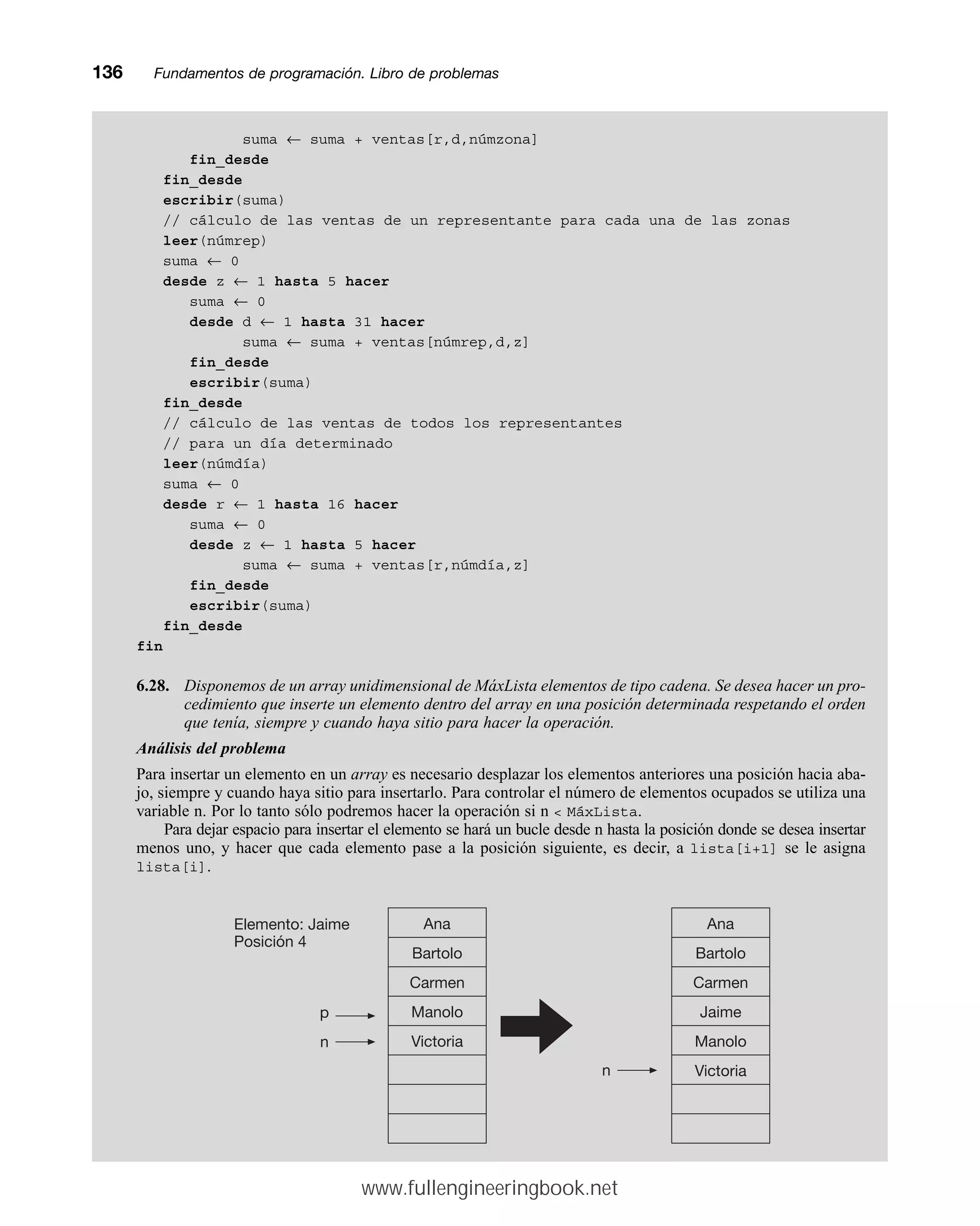 suma ← suma + ventas[r,d,númzona]
fin_desde
fin_desde
escribir(suma)
// cálculo de las ventas de un representante para cada una de las zonas
leer(númrep)
suma ← 0
desde z ← 1 hasta 5 hacer
suma ← 0
desde d ← 1 hasta 31 hacer
suma ← suma + ventas[númrep,d,z]
fin_desde
escribir(suma)
fin_desde
// cálculo de las ventas de todos los representantes
// para un día determinado
leer(númdía)
suma ← 0
desde r ← 1 hasta 16 hacer
suma ← 0
desde z ← 1 hasta 5 hacer
suma ← suma + ventas[r,númdía,z]
fin_desde
escribir(suma)
fin_desde
fin
6.28. Disponemos de un array unidimensional de MáxLista elementos de tipo cadena. Se desea hacer un pro-
cedimiento que inserte un elemento dentro del array en una posición determinada respetando el orden
que tenía, siempre y cuando haya sitio para hacer la operación.
Análisis del problema
Para insertar un elemento en un array es necesario desplazar los elementos anteriores una posición hacia aba-
jo, siempre y cuando haya sitio para insertarlo. Para controlar el número de elementos ocupados se utiliza una
variable n. Por lo tanto sólo podremos hacer la operación si n  MáxLista.
Para dejar espacio para insertar el elemento se hará un bucle desde n hasta la posición donde se desea insertar
menos uno, y hacer que cada elemento pase a la posición siguiente, es decir, a lista[i+1] se le asigna
lista[i].
136mmFundamentos de programación. Libro de problemas
Ana
Bartolo
Carmen
Manolo
Victoria
Elemento: Jaime
Posición 4
p
n
n
Ana
Bartolo
Carmen
Jaime
Manolo
Victoria
www.fullengineeringbook.net
 