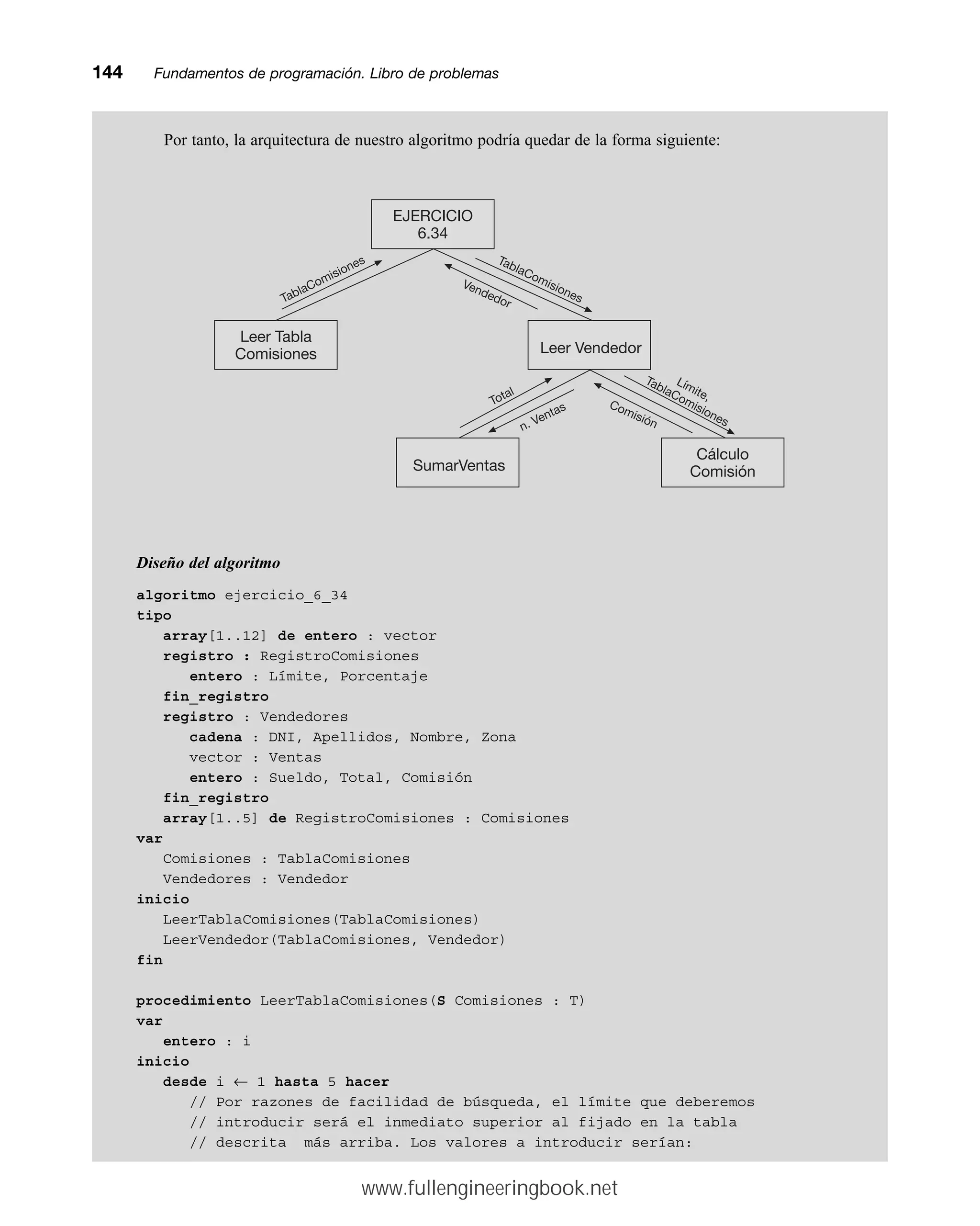 Por tanto, la arquitectura de nuestro algoritmo podría quedar de la forma siguiente:
Diseño del algoritmo
algoritmo ejercicio_6_34
tipo
array[1..12] de entero : vector
registro : RegistroComisiones
entero : Límite, Porcentaje
fin_registro
registro : Vendedores
cadena : DNI, Apellidos, Nombre, Zona
vector : Ventas
entero : Sueldo, Total, Comisión
fin_registro
array[1..5] de RegistroComisiones : Comisiones
var
Comisiones : TablaComisiones
Vendedores : Vendedor
inicio
LeerTablaComisiones(TablaComisiones)
LeerVendedor(TablaComisiones, Vendedor)
fin
procedimiento LeerTablaComisiones(S Comisiones : T)
var
entero : i
inicio
desde i ← 1 hasta 5 hacer
// Por razones de facilidad de búsqueda, el límite que deberemos
// introducir será el inmediato superior al fijado en la tabla
// descrita más arriba. Los valores a introducir serían:
144mmFundamentos de programación. Libro de problemas
Leer Vendedor
SumarVentas
Leer Tabla
Comisiones
EJERCICIO
6.34
Cálculo
Comisión
TablaComisiones TablaComisiones
Vendedor
Total
n. Ventas
Límite,
TablaComisiones
Comisión
www.fullengineeringbook.net
 