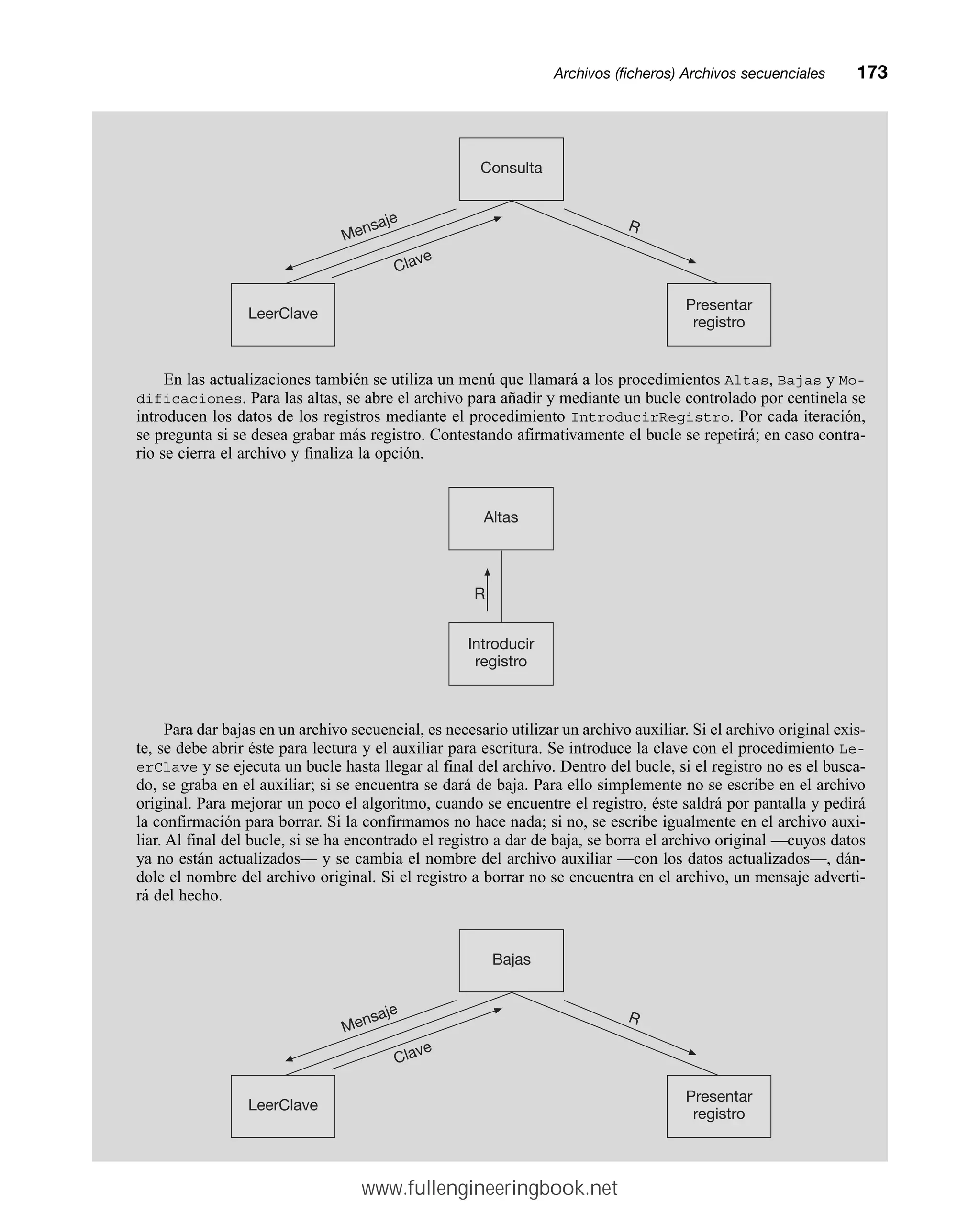 Archivos (ficheros) Archivos secuencialesmm173
En las actualizaciones también se utiliza un menú que llamará a los procedimientos Altas, Bajas y Mo-
dificaciones. Para las altas, se abre el archivo para añadir y mediante un bucle controlado por centinela se
introducen los datos de los registros mediante el procedimiento IntroducirRegistro. Por cada iteración,
se pregunta si se desea grabar más registro. Contestando afirmativamente el bucle se repetirá; en caso contra-
rio se cierra el archivo y finaliza la opción.
Para dar bajas en un archivo secuencial, es necesario utilizar un archivo auxiliar. Si el archivo original exis-
te, se debe abrir éste para lectura y el auxiliar para escritura. Se introduce la clave con el procedimiento Le-
erClave y se ejecuta un bucle hasta llegar al final del archivo. Dentro del bucle, si el registro no es el busca-
do, se graba en el auxiliar; si se encuentra se dará de baja. Para ello simplemente no se escribe en el archivo
original. Para mejorar un poco el algoritmo, cuando se encuentre el registro, éste saldrá por pantalla y pedirá
la confirmación para borrar. Si la confirmamos no hace nada; si no, se escribe igualmente en el archivo auxi-
liar. Al final del bucle, si se ha encontrado el registro a dar de baja, se borra el archivo original —cuyos datos
ya no están actualizados— y se cambia el nombre del archivo auxiliar —con los datos actualizados—, dán-
dole el nombre del archivo original. Si el registro a borrar no se encuentra en el archivo, un mensaje adverti-
rá del hecho.
Mensaje R
Bajas
LeerClave
Presentar
registro
Clave
R
Introducir
registro
Altas
Mensaje R
Consulta
LeerClave
Presentar
registro
Clave
www.fullengineeringbook.net
 