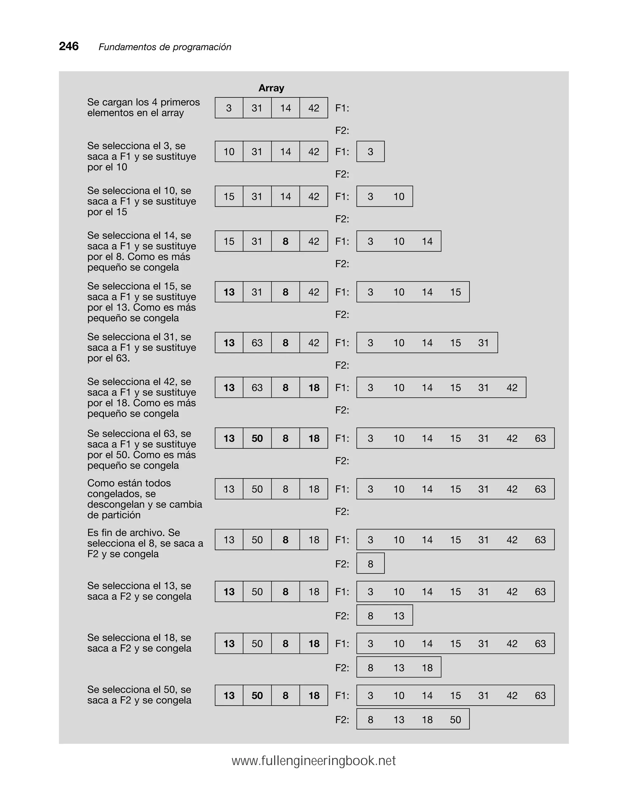 246mmFundamentos de programación
3 31 14 42 F1:
F2:
Se cargan los 4 primeros
elementos en el array
Se selecciona el 3, se
saca a F1 y se sustituye
por el 10
Se selecciona el 10, se
saca a F1 y se sustituye
por el 15
Se selecciona el 14, se
saca a F1 y se sustituye
por el 8. Como es más
pequeño se congela
Se selecciona el 15, se
saca a F1 y se sustituye
por el 13. Como es más
pequeño se congela
Se selecciona el 31, se
saca a F1 y se sustituye
por el 63.
Se selecciona el 42, se
saca a F1 y se sustituye
por el 18. Como es más
pequeño se congela
Se selecciona el 63, se
saca a F1 y se sustituye
por el 50. Como es más
pequeño se congela
Como están todos
congelados, se
descongelan y se cambia
de partición
Es fin de archivo. Se
selecciona el 8, se saca a
F2 y se congela
Se selecciona el 13, se
saca a F2 y se congela
Se selecciona el 18, se
saca a F2 y se congela
Se selecciona el 50, se
saca a F2 y se congela
Array
10 31 14 42 F1: 3
F2:
15 31 14 42 F1: 3 10
F2:
15 31 8 42 F1: 3 10 14
F2:
13 31 8 42 F1: 3 10 14 15
F2:
13 63 8 42 F1: 3 10 14 15 31
F2:
13 63 8 18 F1: 3 10 14 15 31 42
F2:
13 50 8 18 F1: 3 10 14 15 31 42 63
F2:
13 50 8 18 F1: 3 10 14 15 31 42 63
F2:
13 50 8 18 F1: 3 10 14 15 31 42 63
F2: 8
13 50 8 18 F1: 3 10 14 15 31 42 63
F2: 8 13
13 50 8 18 F1: 3 10 14 15 31 42 63
F2: 8 13 18
13 50 8 18 F1: 3 10 14 15 31 42 63
F2: 8 13 18 50
www.fullengineeringbook.net
 