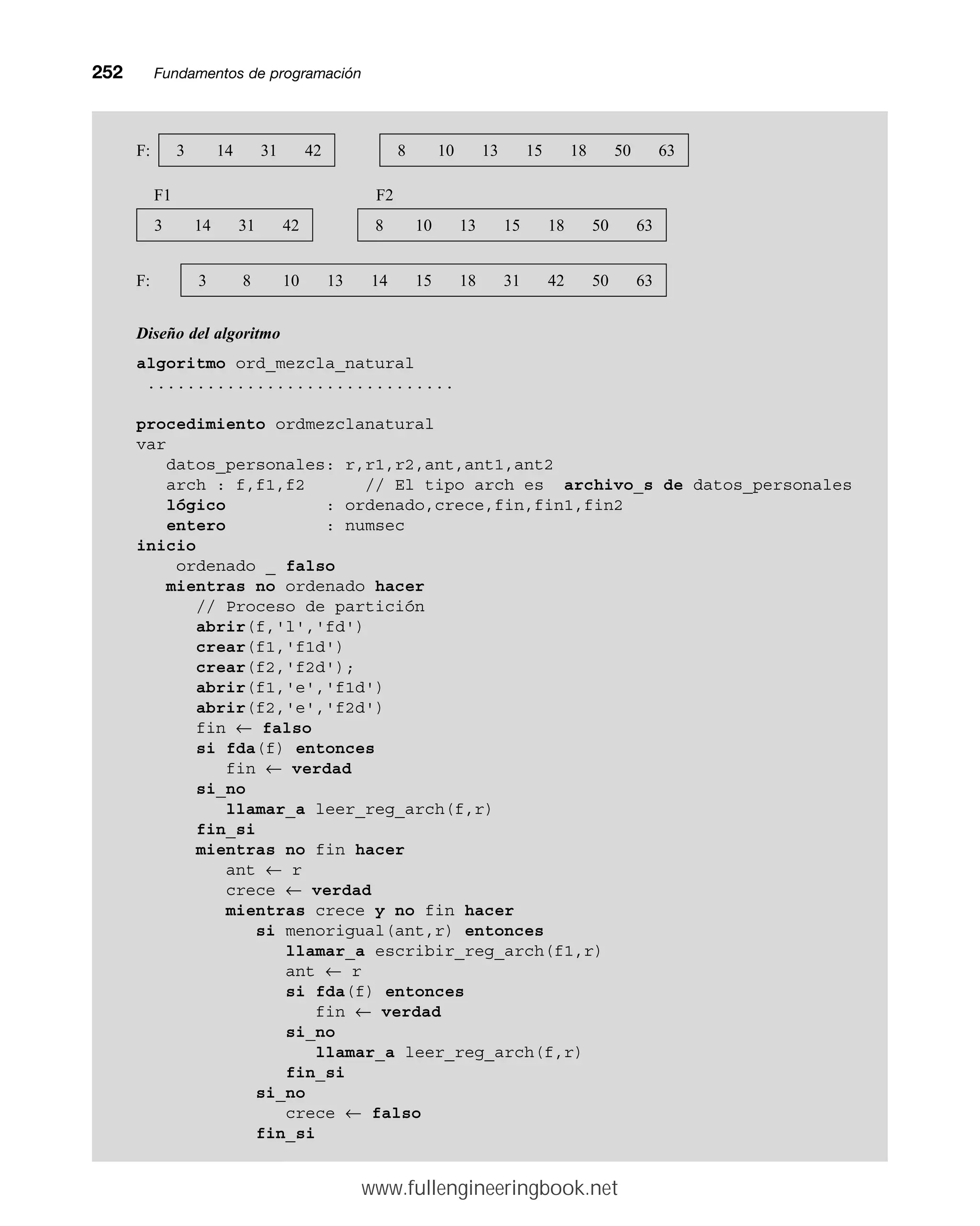 252mmFundamentos de programación
F1 F2
Diseño del algoritmo
algoritmo ord_mezcla_natural
...............................
procedimiento ordmezclanatural
var
datos_personales: r,r1,r2,ant,ant1,ant2
arch : f,f1,f2 // El tipo arch es archivo_s de datos_personales
lógico : ordenado,crece,fin,fin1,fin2
entero : numsec
inicio
ordenado _ falso
mientras no ordenado hacer
// Proceso de partición
abrir(f,'l','fd')
crear(f1,'f1d')
crear(f2,'f2d');
abrir(f1,'e','f1d')
abrir(f2,'e','f2d')
fin ← falso
si fda(f) entonces
fin ← verdad
si_no
llamar_a leer_reg_arch(f,r)
fin_si
mientras no fin hacer
ant ← r
crece ← verdad
mientras crece y no fin hacer
si menorigual(ant,r) entonces
llamar_a escribir_reg_arch(f1,r)
ant ← r
si fda(f) entonces
fin ← verdad
si_no
llamar_a leer_reg_arch(f,r)
fin_si
si_no
crece ← falso
fin_si
F: 3 14 31 42 8 10 13 15 18 50 63
3 14 31 42 8 10 13 15 18 50 63
F: 3 8 10 13 14 15 18 31 42 50 63
www.fullengineeringbook.net
 