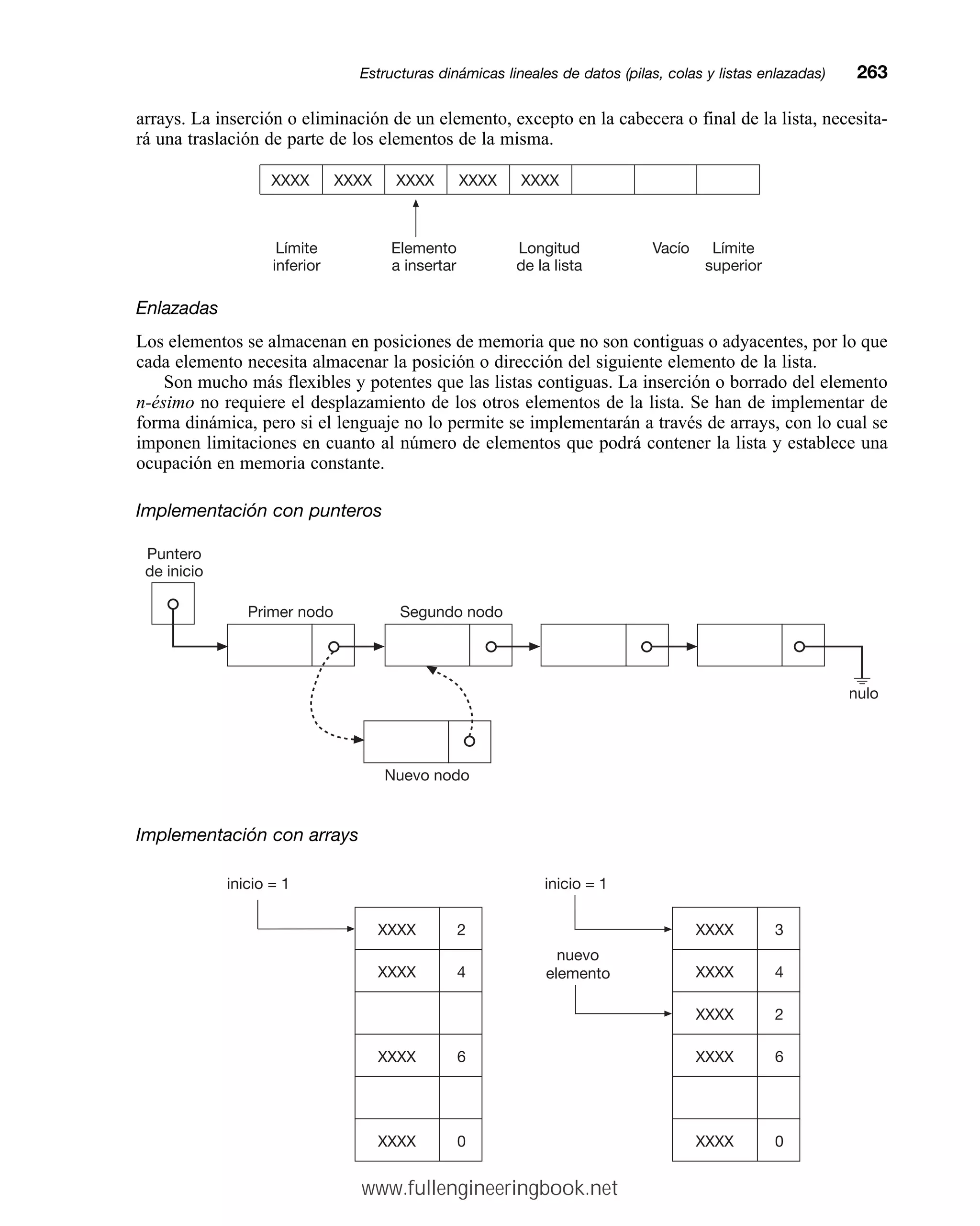 arrays. La inserción o eliminación de un elemento, excepto en la cabecera o final de la lista, necesita-
rá una traslación de parte de los elementos de la misma.
Enlazadas
Los elementos se almacenan en posiciones de memoria que no son contiguas o adyacentes, por lo que
cada elemento necesita almacenar la posición o dirección del siguiente elemento de la lista.
Son mucho más flexibles y potentes que las listas contiguas. La inserción o borrado del elemento
n-ésimo no requiere el desplazamiento de los otros elementos de la lista. Se han de implementar de
forma dinámica, pero si el lenguaje no lo permite se implementarán a través de arrays, con lo cual se
imponen limitaciones en cuanto al número de elementos que podrá contener la lista y establece una
ocupación en memoria constante.
Implementación con punteros
Implementación con arrays
Estructuras dinámicas lineales de datos (pilas, colas y listas enlazadas)mm263
XXXX XXXX XXXX XXXX XXXX
Límite
inferior
Elemento
a insertar
Longitud
de la lista
Vacío Límite
superior
Puntero
de inicio
Primer nodo Segundo nodo
Nuevo nodo
nulo
XXXX 2
XXXX 4
XXXX 6
XXXX 0
inicio = 1
XXXX 3
XXXX 4
XXXX 2
XXXX 6
XXXX 0
nuevo
elemento
inicio = 1
www.fullengineeringbook.net
 
