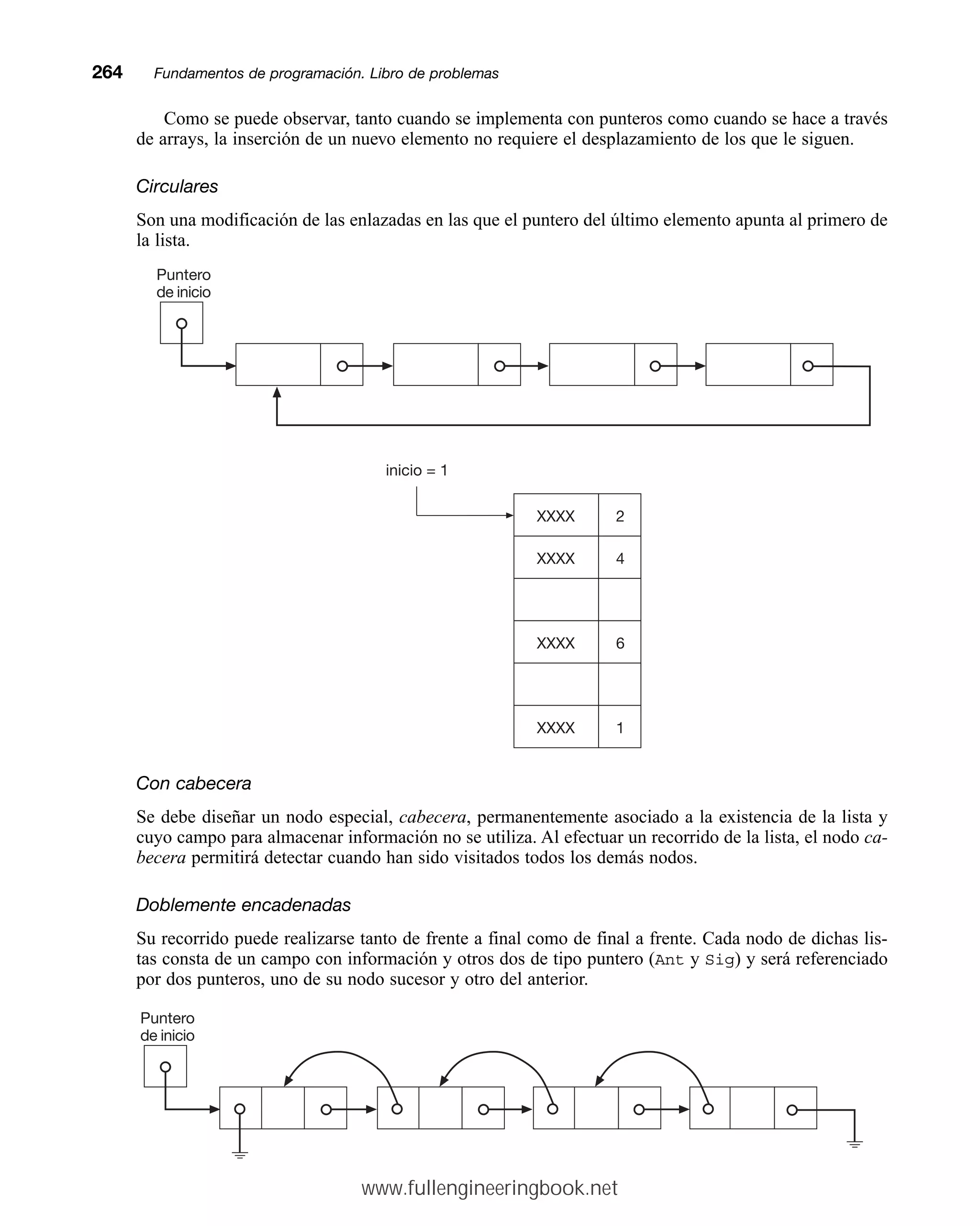 Como se puede observar, tanto cuando se implementa con punteros como cuando se hace a través
de arrays, la inserción de un nuevo elemento no requiere el desplazamiento de los que le siguen.
Circulares
Son una modificación de las enlazadas en las que el puntero del último elemento apunta al primero de
la lista.
Con cabecera
Se debe diseñar un nodo especial, cabecera, permanentemente asociado a la existencia de la lista y
cuyo campo para almacenar información no se utiliza. Al efectuar un recorrido de la lista, el nodo ca-
becera permitirá detectar cuando han sido visitados todos los demás nodos.
Doblemente encadenadas
Su recorrido puede realizarse tanto de frente a final como de final a frente. Cada nodo de dichas lis-
tas consta de un campo con información y otros dos de tipo puntero (Ant y Sig) y será referenciado
por dos punteros, uno de su nodo sucesor y otro del anterior.
264mmFundamentos de programación. Libro de problemas
Puntero
de inicio
XXXX 2
XXXX 4
XXXX 6
XXXX 1
inicio = 1
Puntero
de inicio
www.fullengineeringbook.net
 