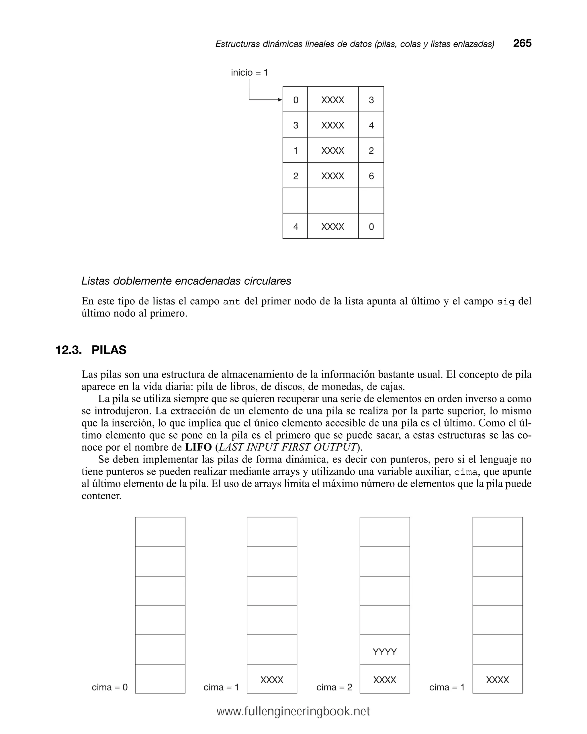 Listas doblemente encadenadas circulares
En este tipo de listas el campo ant del primer nodo de la lista apunta al último y el campo sig del
último nodo al primero.
12.3. PILAS
Las pilas son una estructura de almacenamiento de la información bastante usual. El concepto de pila
aparece en la vida diaria: pila de libros, de discos, de monedas, de cajas.
La pila se utiliza siempre que se quieren recuperar una serie de elementos en orden inverso a como
se introdujeron. La extracción de un elemento de una pila se realiza por la parte superior, lo mismo
que la inserción, lo que implica que el único elemento accesible de una pila es el último. Como el úl-
timo elemento que se pone en la pila es el primero que se puede sacar, a estas estructuras se las co-
noce por el nombre de LIFO (LAST INPUT FIRST OUTPUT).
Se deben implementar las pilas de forma dinámica, es decir con punteros, pero si el lenguaje no
tiene punteros se pueden realizar mediante arrays y utilizando una variable auxiliar, cima, que apunte
al último elemento de la pila. El uso de arrays limita el máximo número de elementos que la pila puede
contener.
Estructuras dinámicas lineales de datos (pilas, colas y listas enlazadas)mm265
XXXX
XXXX
XXXX
XXXX 6
XXXX
inicio = 1
3
4
2
0
2
0
3
1
4
cima = 0 cima = 1
XXXX
cima = 1
XXXX
cima = 2
XXXX
YYYY
www.fullengineeringbook.net
 