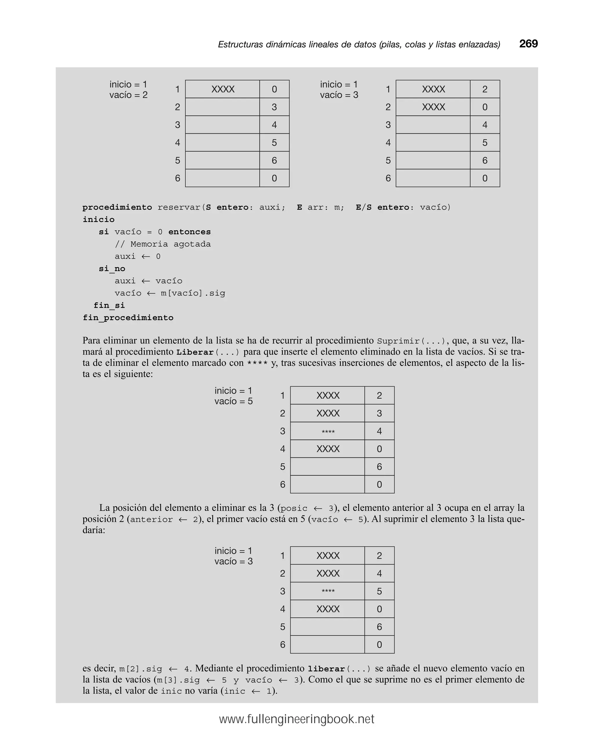 procedimiento reservar(S entero: auxi; E arr: m; E/S entero: vacío)
inicio
si vacío = 0 entonces
// Memoria agotada
auxi ← 0
si_no
auxi ← vacío
vacío ← m[vacío].sig
fin_si
fin_procedimiento
Para eliminar un elemento de la lista se ha de recurrir al procedimiento Suprimir(...), que, a su vez, lla-
mará al procedimiento Liberar(...) para que inserte el elemento eliminado en la lista de vacíos. Si se tra-
ta de eliminar el elemento marcado con **** y, tras sucesivas inserciones de elementos, el aspecto de la lis-
ta es el siguiente:
La posición del elemento a eliminar es la 3 (posic ← 3), el elemento anterior al 3 ocupa en el array la
posición 2 (anterior ← 2), el primer vacío está en 5 (vacío ← 5). Al suprimir el elemento 3 la lista que-
daría:
es decir, m[2].sig ← 4. Mediante el procedimiento liberar(...) se añade el nuevo elemento vacío en
la lista de vacíos (m[3].sig ← 5 y vacío ← 3). Como el que se suprime no es el primer elemento de
la lista, el valor de inic no varía (inic ← 1).
Estructuras dinámicas lineales de datos (pilas, colas y listas enlazadas)mm269
1
2
3
4
5
6
0
3
4
5
6
0
inicio = 1
vacío = 2
XXXX 1
2
3
4
5
6
2
0
4
5
6
0
inicio = 1
vacío = 3
XXXX
XXXX
1
2
3
4
5
6
2
3
4
0
6
0
inicio = 1
vacío = 5
XXXX
XXXX
****
XXXX
1
2
3
4
5
6
2
4
5
0
6
0
inicio = 1
vacío = 3
XXXX
XXXX
XXXX
****
www.fullengineeringbook.net
 